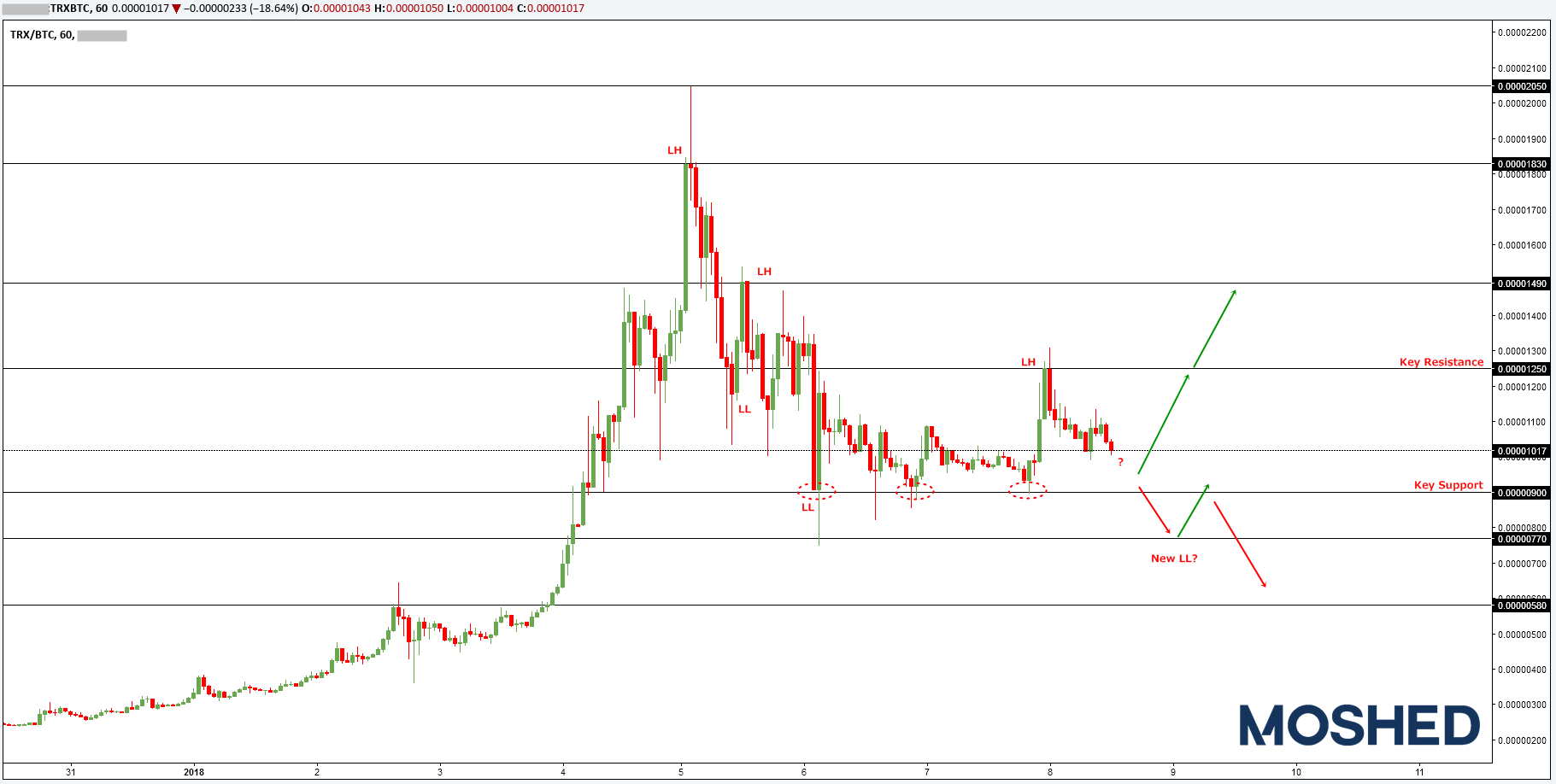 Analisis teknikal TRX/BTC – Timeframe H1 – 8/1/2018