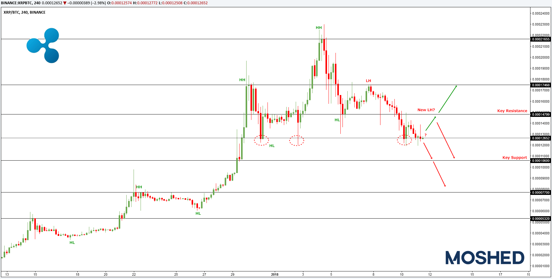 Analisis teknikal XRP/BTC – Timeframe H1 – 11/1/2018