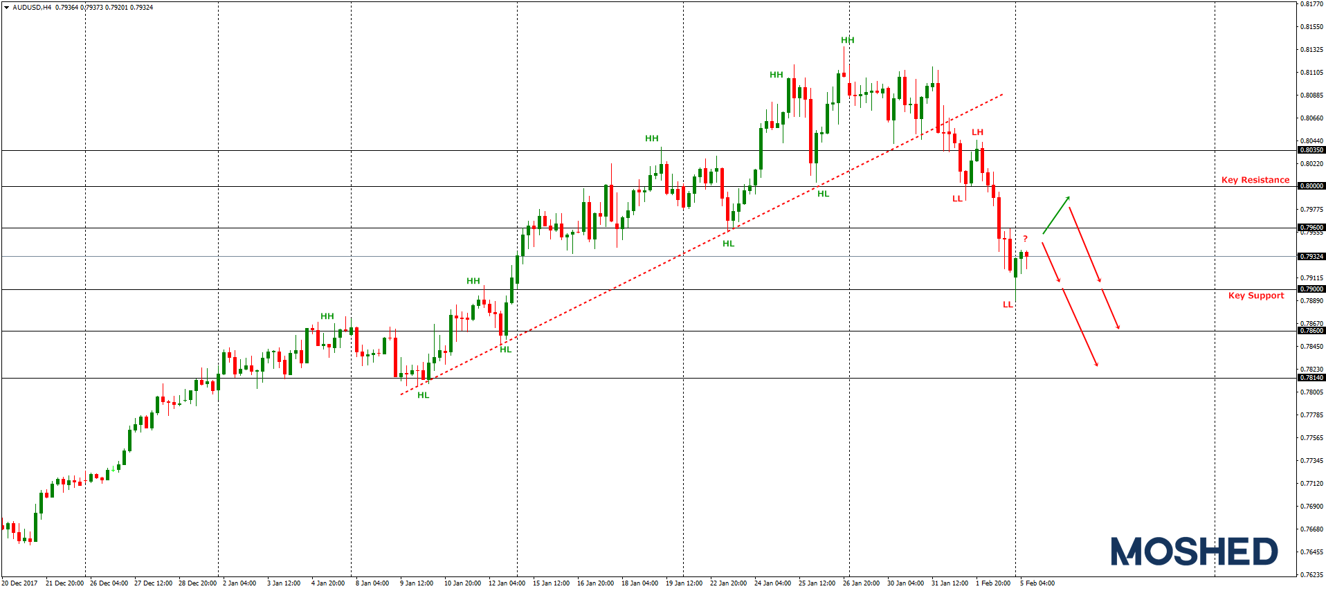 Analisis Teknikal AUD/USD – Timeframe H4 – 5/2/2018