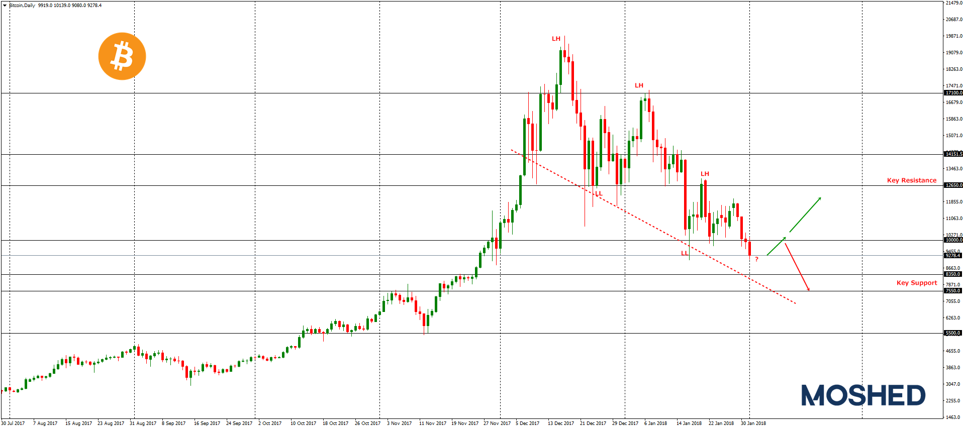Analisis Teknikal BTC/USD – Timeframe Daily – 1/2/2018