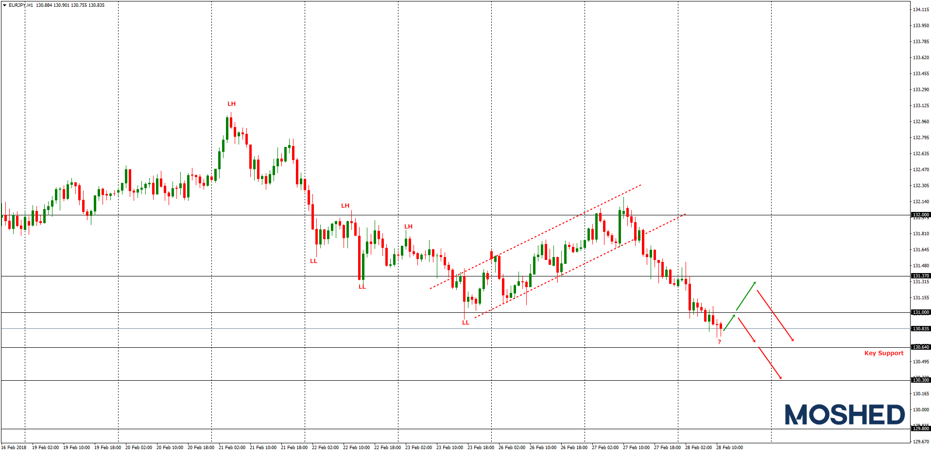 Analisis Teknikal EUR/JPY – Timeframe H1 – 28/2/2018