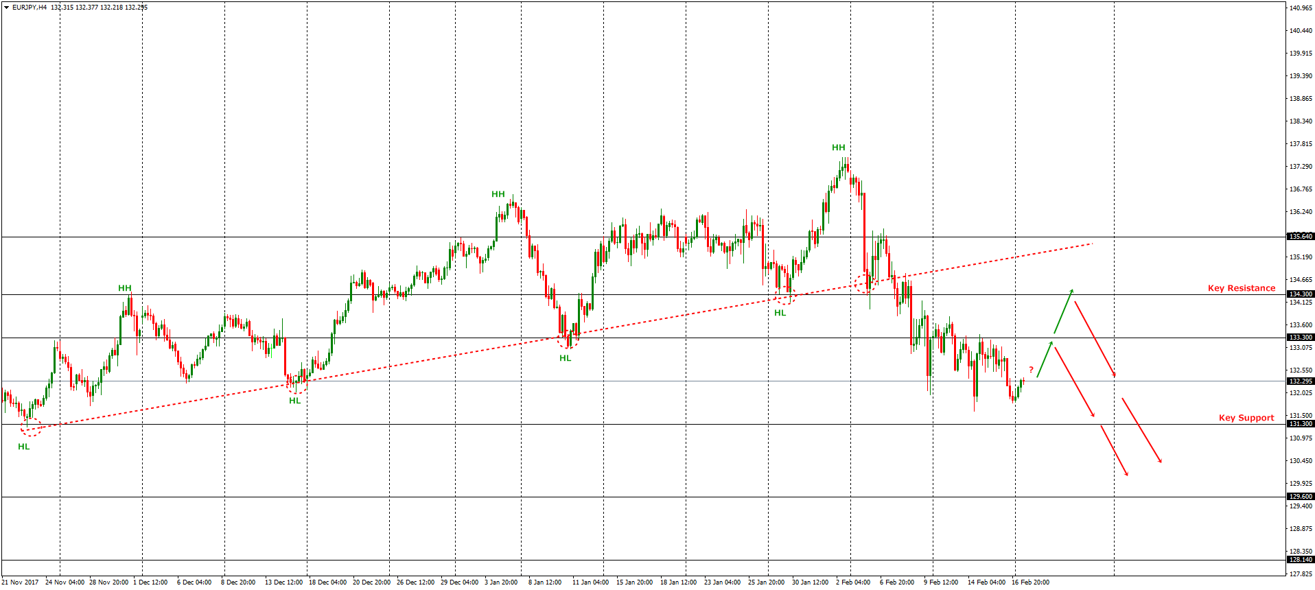 Analisis Teknikal EUR/JPY – Timeframe H4 – 19/2/2018