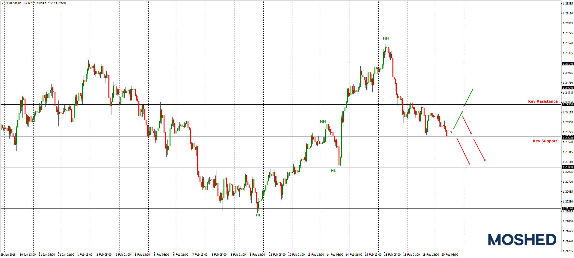 Analisis Teknikal EUR/USD – Timeframe H1 – 20/2/2018