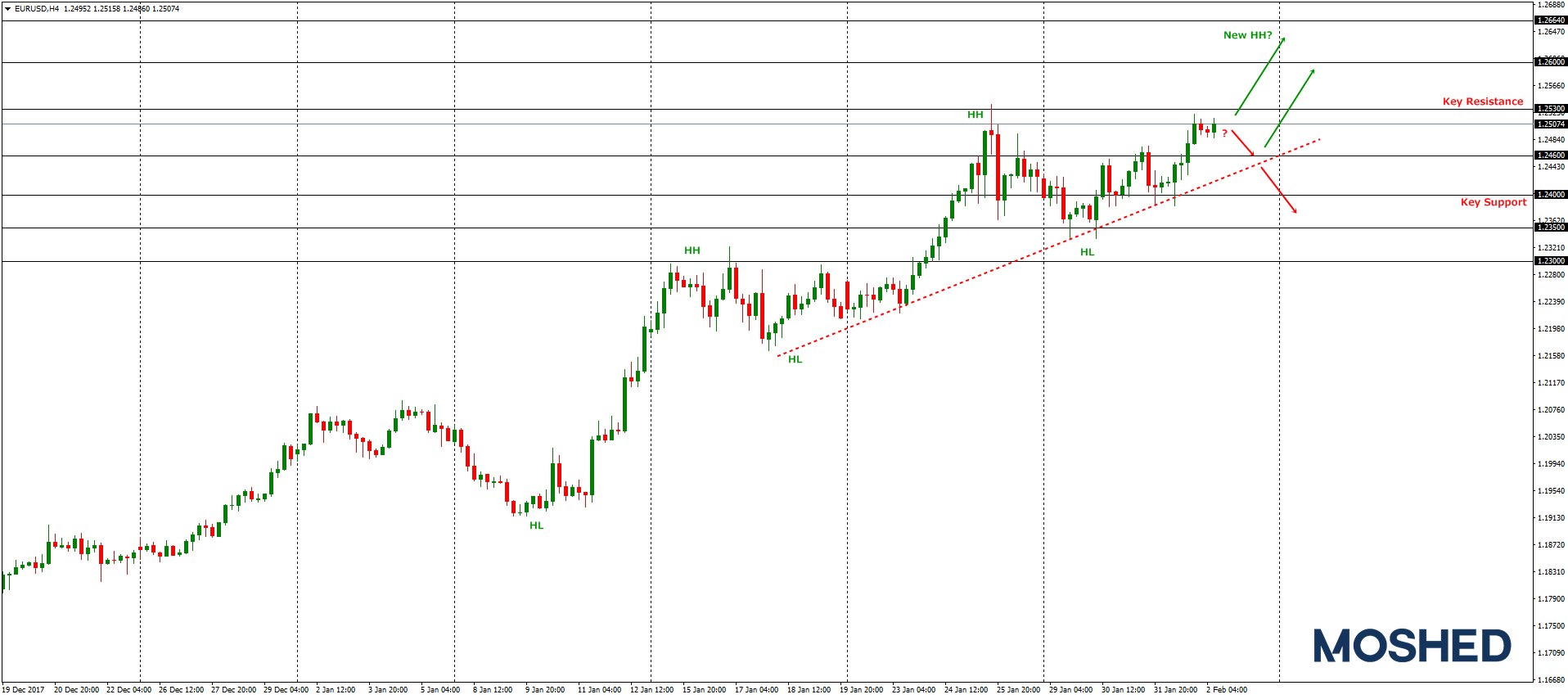Analisis Teknikal EUR/USD – Timeframe H4 – 2/2/2018