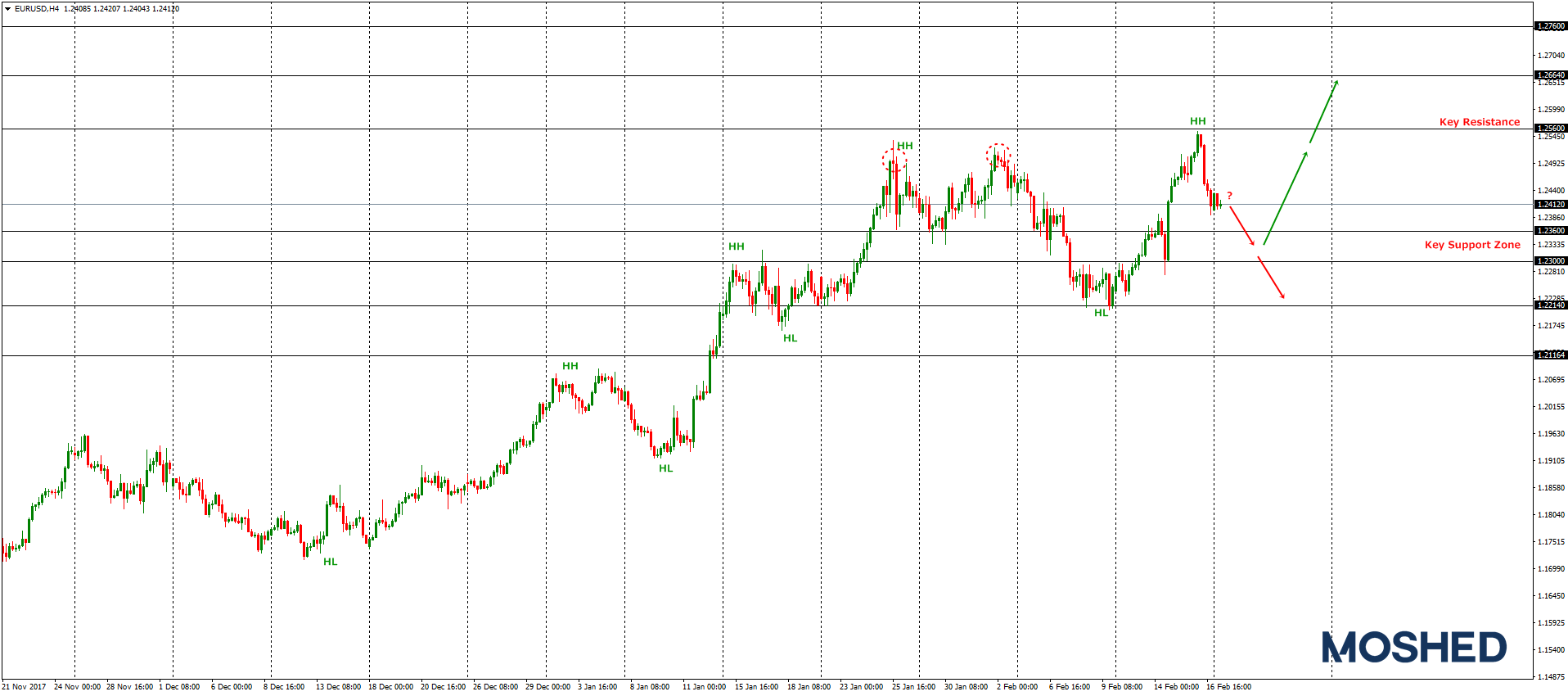 Analisis Teknikal EUR/USD – Timeframe H4 – 19/2/2018