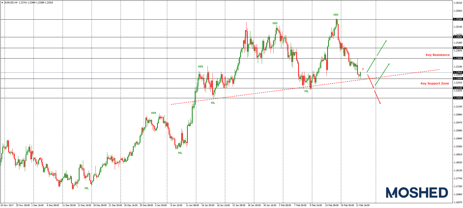 Analisis Teknikal EUR/USD – Timeframe H4 – 22/2/2018