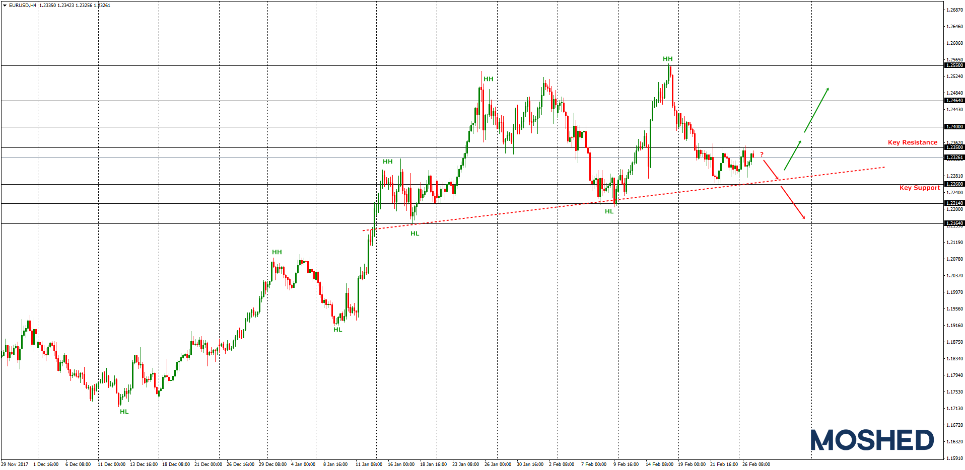 Analisis Teknikal EUR/USD – Timeframe H4 – 27/2/2018