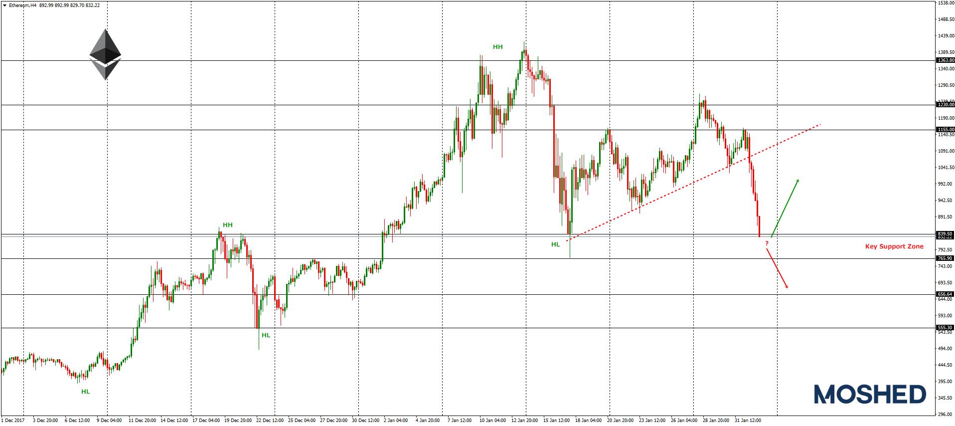 Analisis Teknikal ETH/USD – Timeframe H4 – 2/2/2018