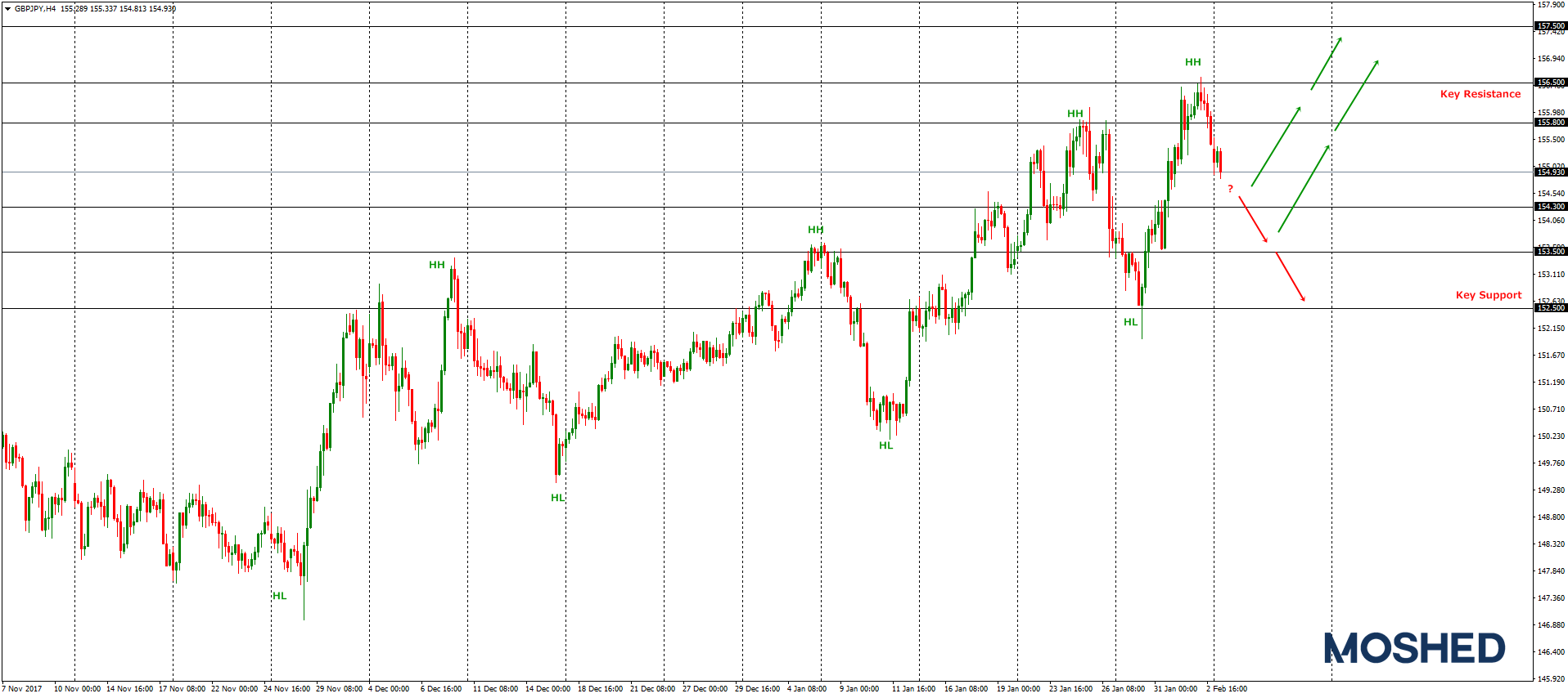 Analisis Teknikal GBP/JPY – Timeframe H4 – 5/2/2018