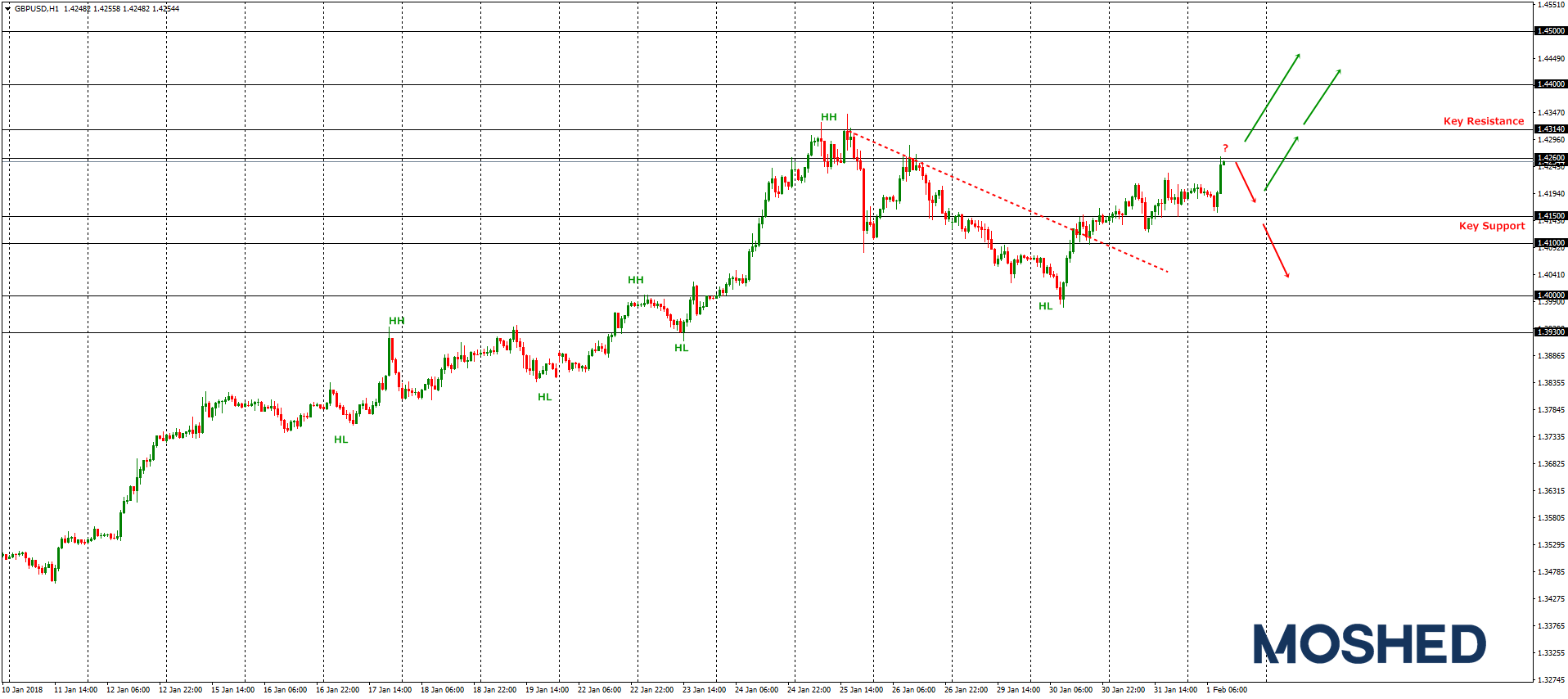 Analisis Teknikal GPB/USD – Timeframe H1 – 1/2/2018