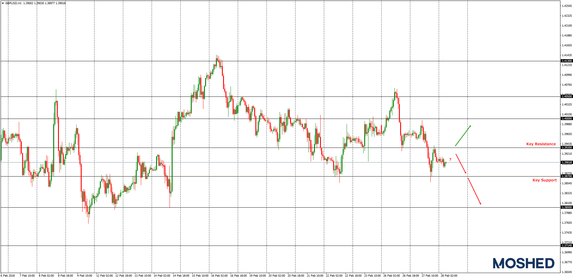 Analisis Teknikal GBP/USD – Timeframe H1 – 28/2/2018