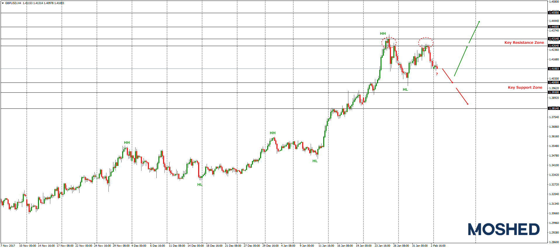 Analisis Teknikal GBP/USD – Timeframe H4 – 5/2/2018