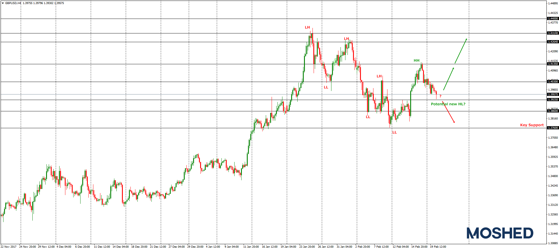 Analisis Teknikal GBP/USD – Timeframe H4 – 20/2/2018