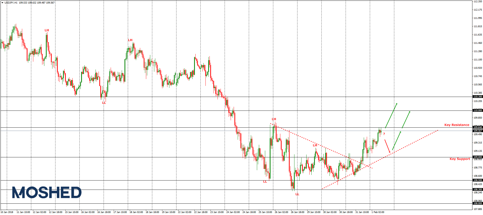 Analisis Teknikal USD/JPY – Timeframe H1 – 1/2/2018