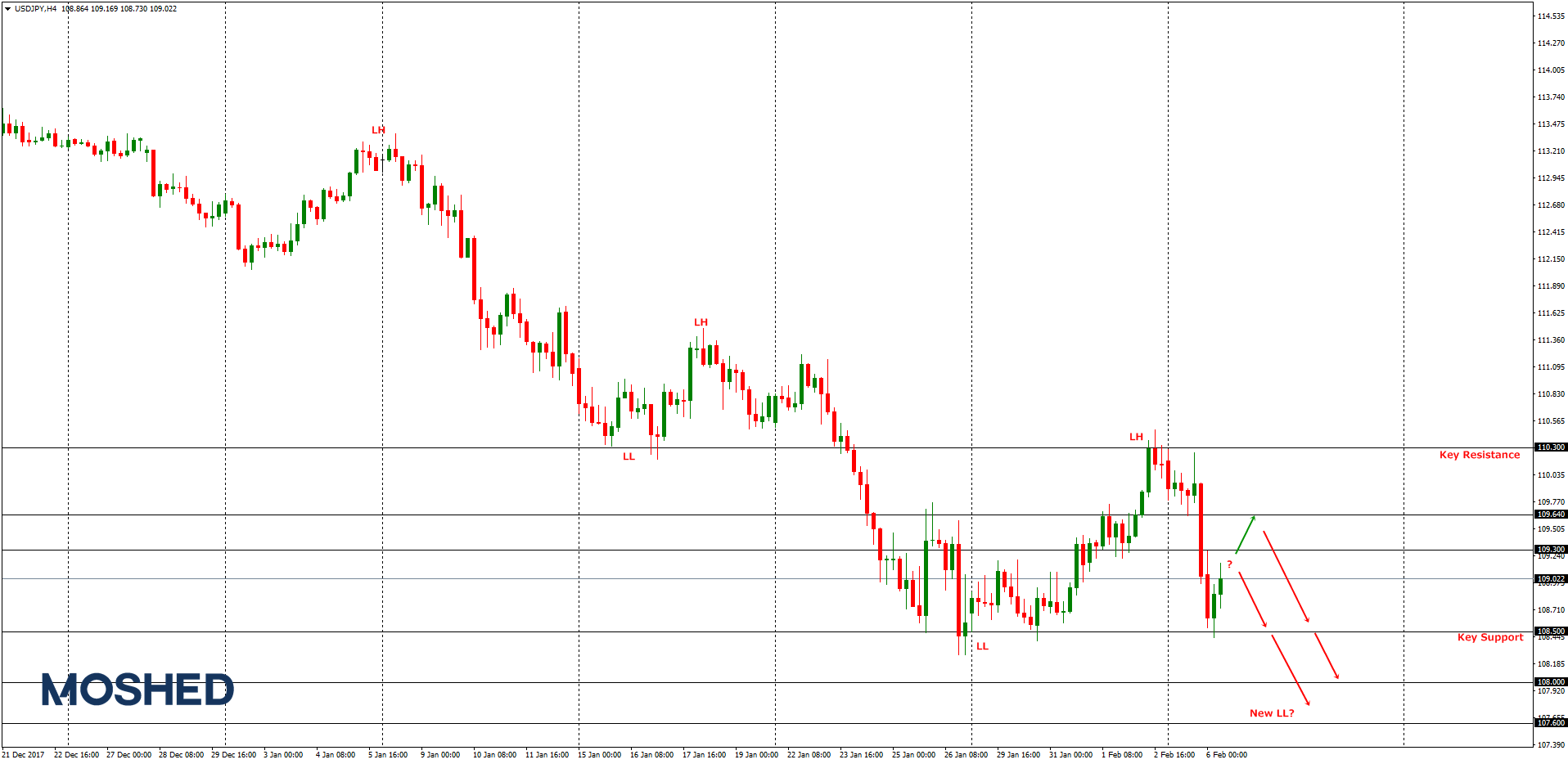 Analisis Teknikal USD/JPY – Timeframe H4 – 6/2/2018