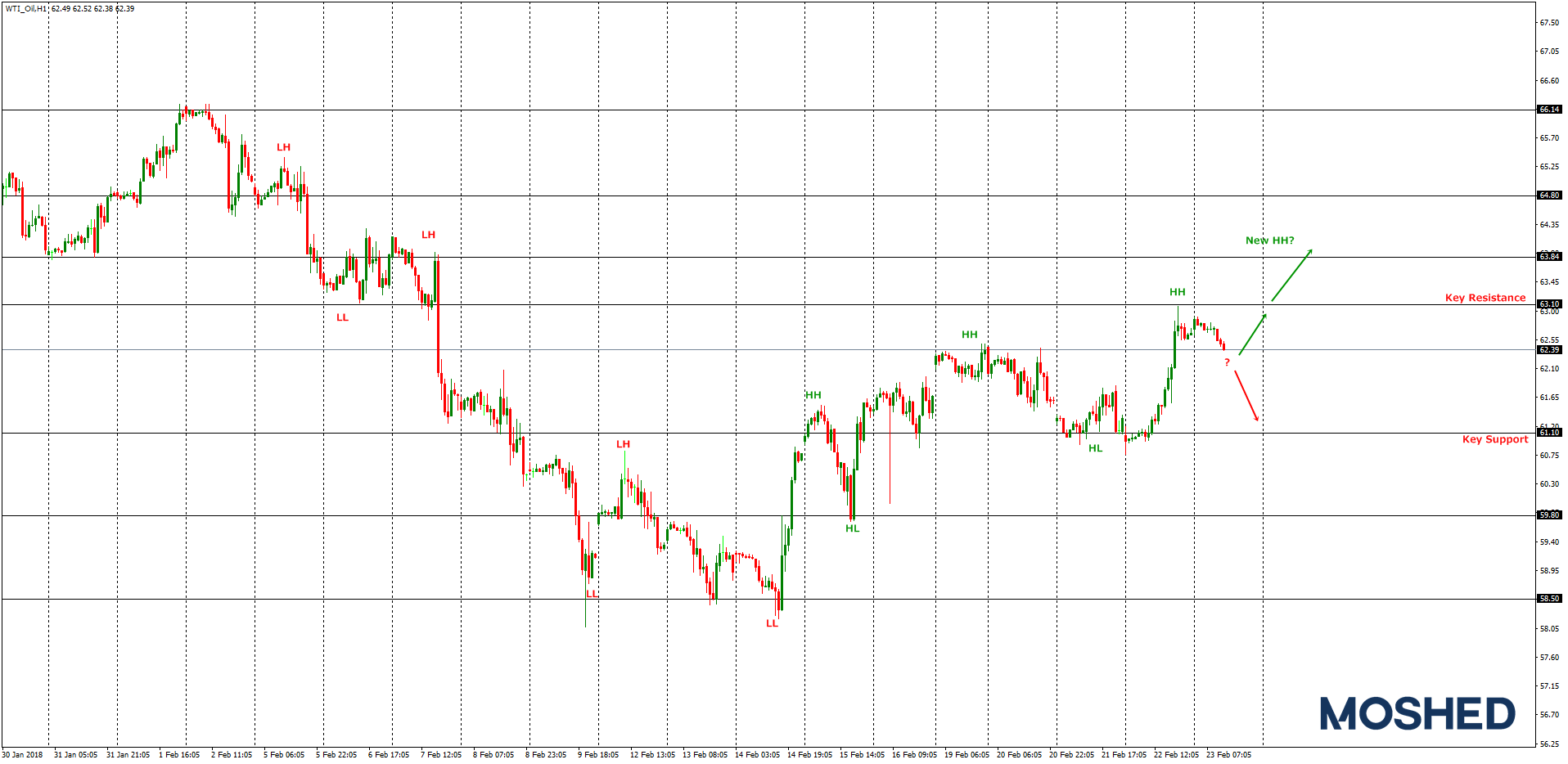 Analisis Teknikal WTI/OIL – Timeframe H1 – 23/2/2018