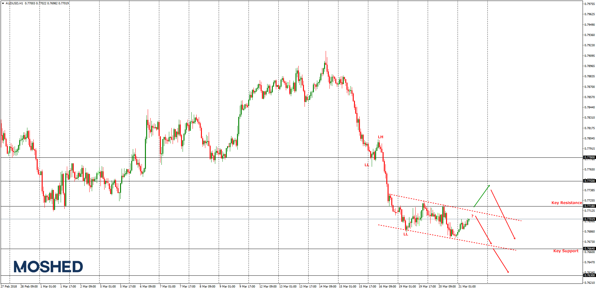 Analisis Teknikal AUD/USD – Timeframe H1 – 21/3/2018