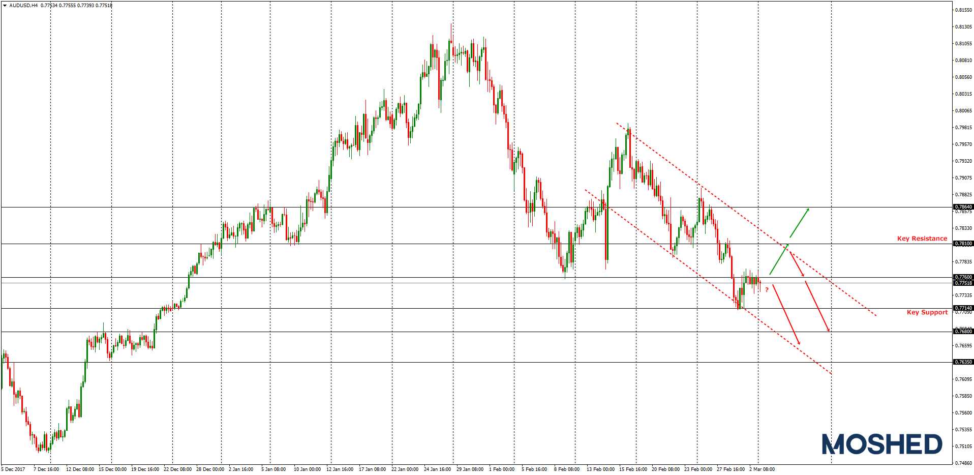 Analisis Teknikal AUD/USD – Timeframe H1 – 5/3/2018
