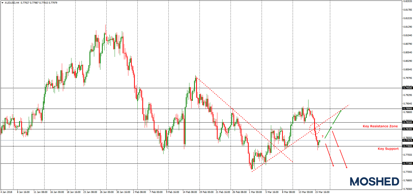 Analisis Teknikal AUD/USD – Timeframe H4 – 16/3/2018