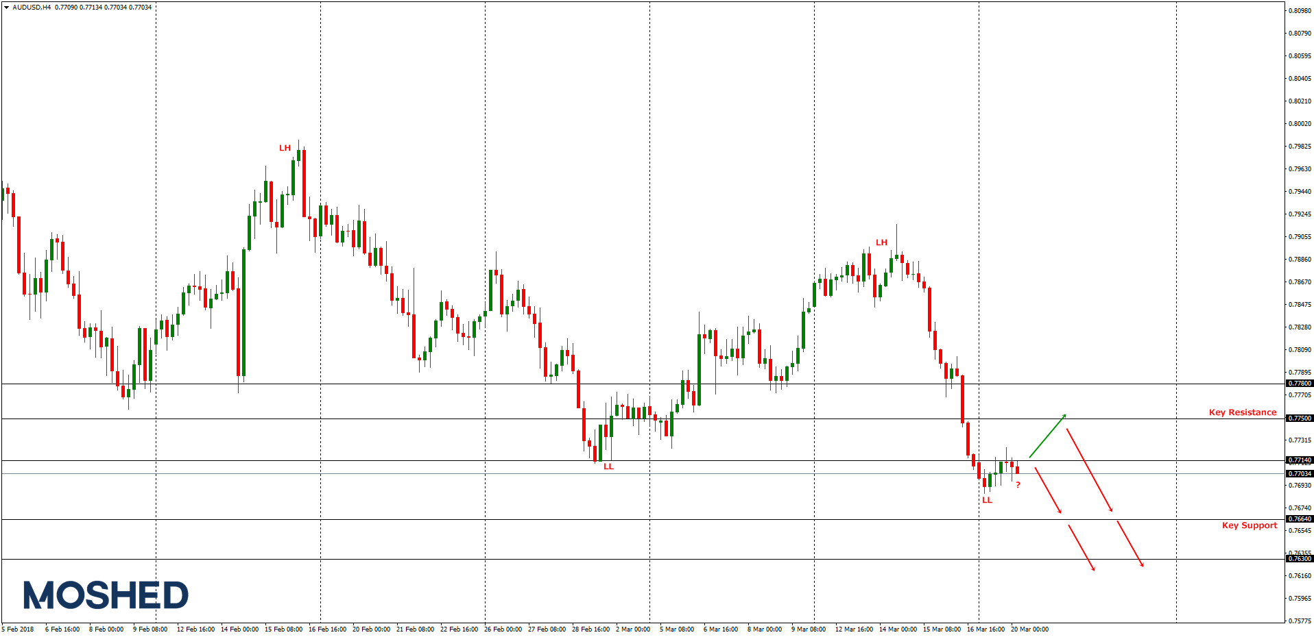 Analisis Teknikal AUD/USD – Timeframe H4 – 20/3/2018