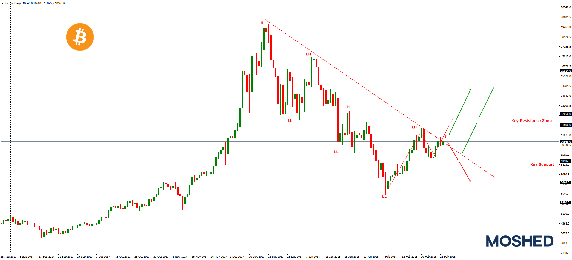 Analisis Teknikal BTC/USD – Timeframe Daily – 1/3/2018