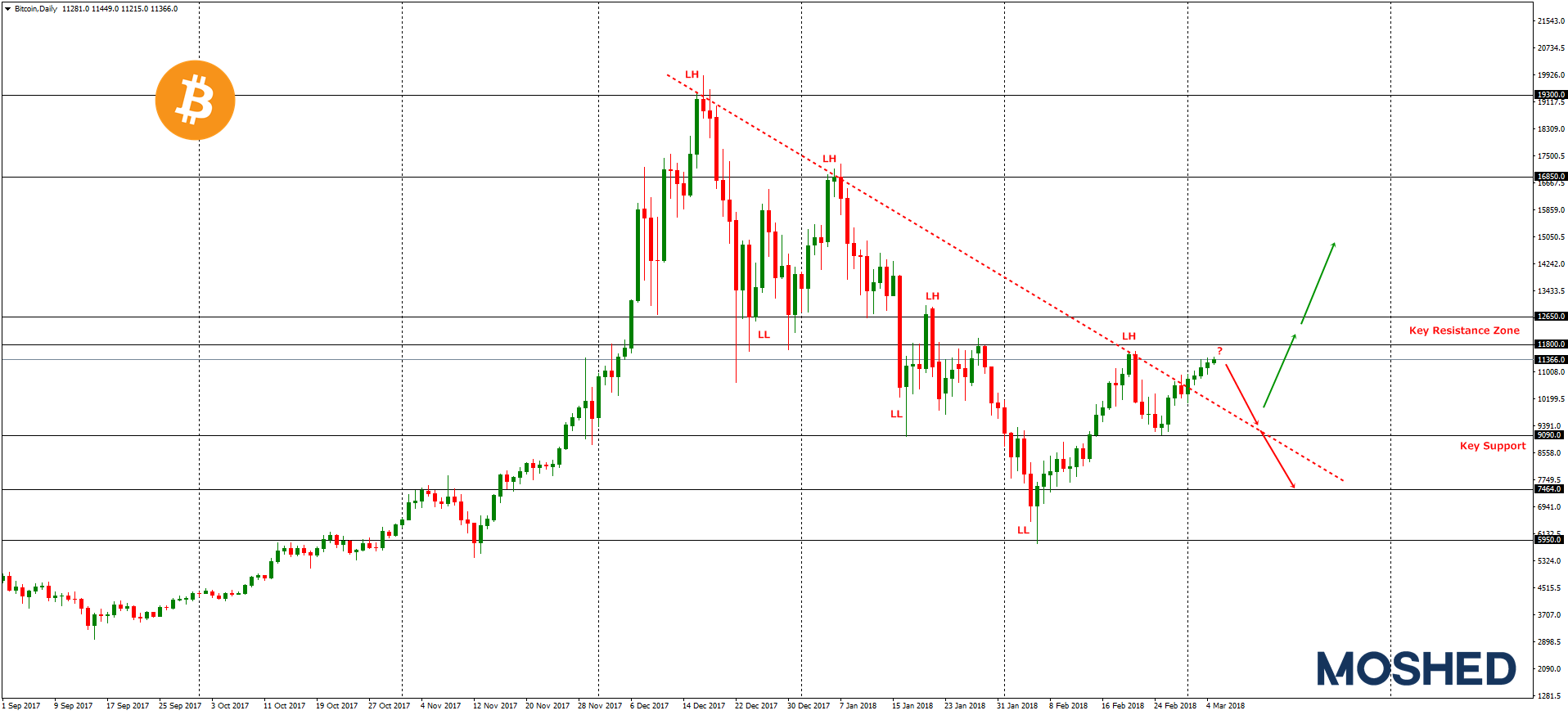 Analisis Teknikal BTC/USD – Timeframe Daily – 5/3/2018