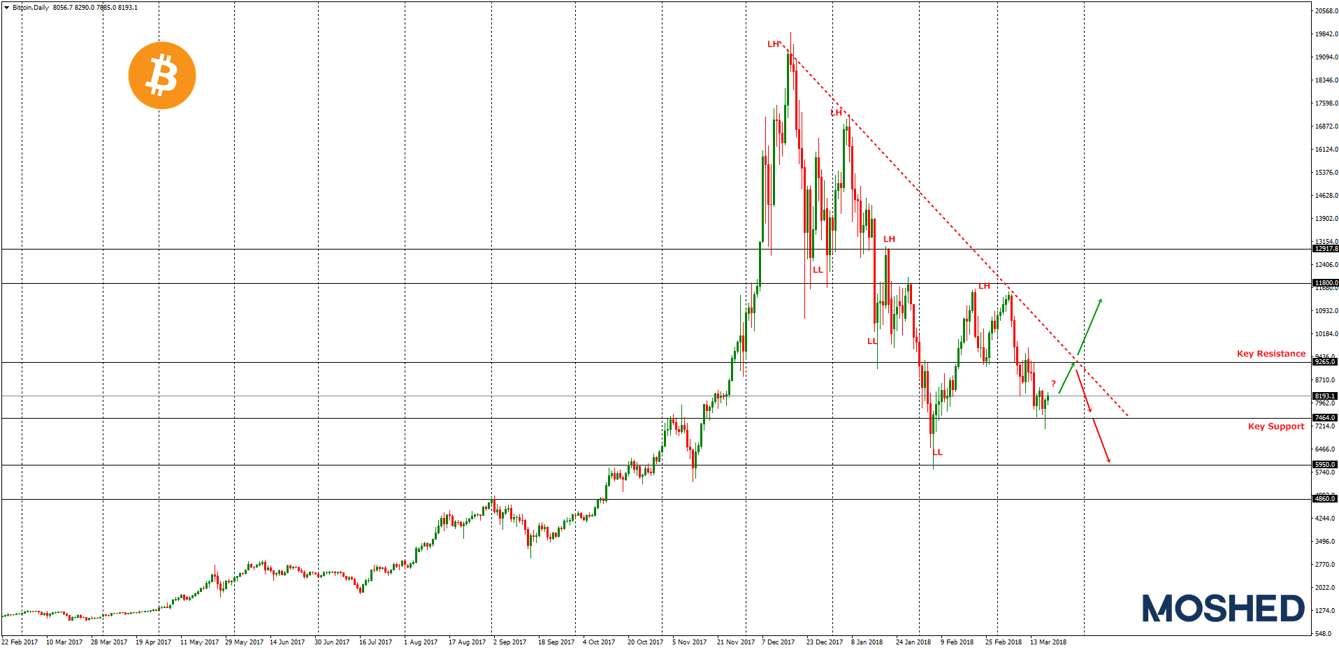 Analisis Teknikal BTC/USD – Timeframe Daily – 19/3/2018