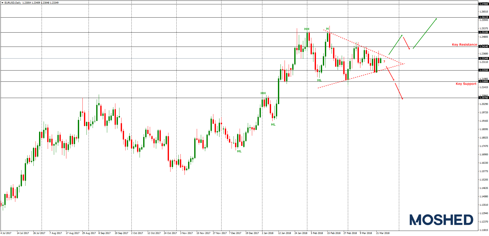 Analisis Teknikal EUR/USD – Timeframe Daily – 23/3/2018