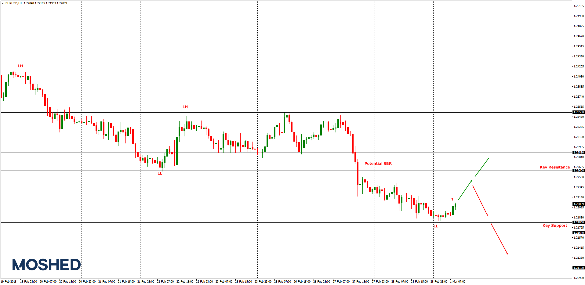 Analisis Teknikal EUR/USD – Timeframe H1 – 1/3/2018