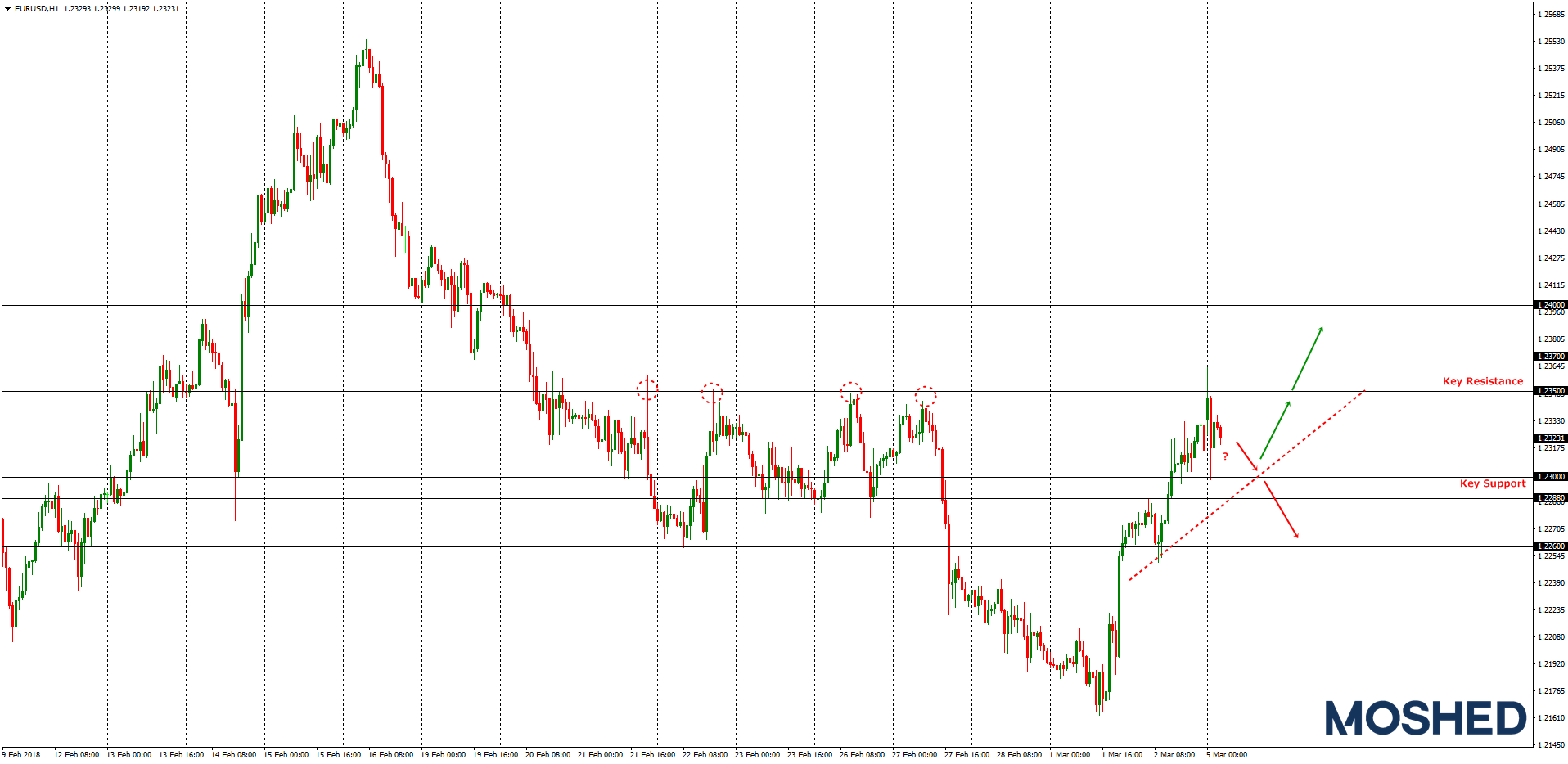 Analisis Teknikal EUR/USD – Timeframe H1 – 5/3/2018
