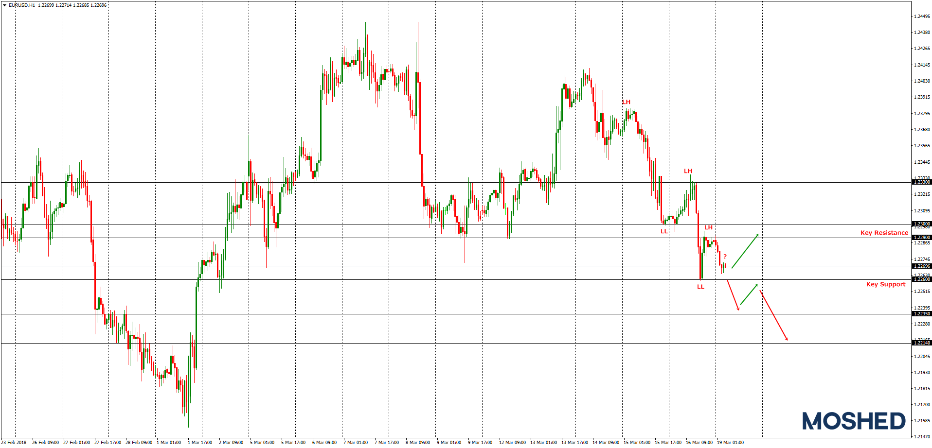 Analisis Teknikal EUR/USD – Timeframe H1 – 19/3/2018