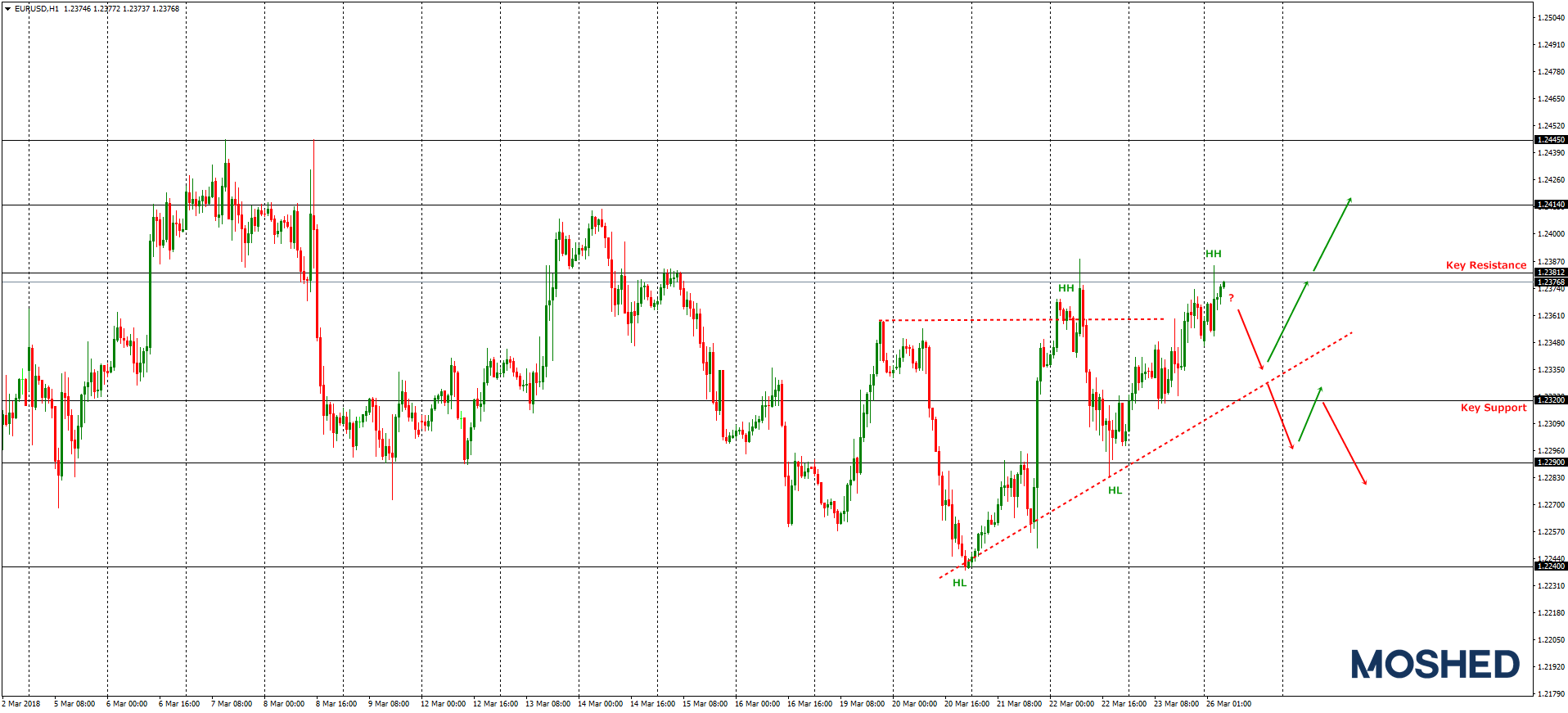 Analisis Teknikal EUR/USD – Timeframe H1 – 26/3/2018