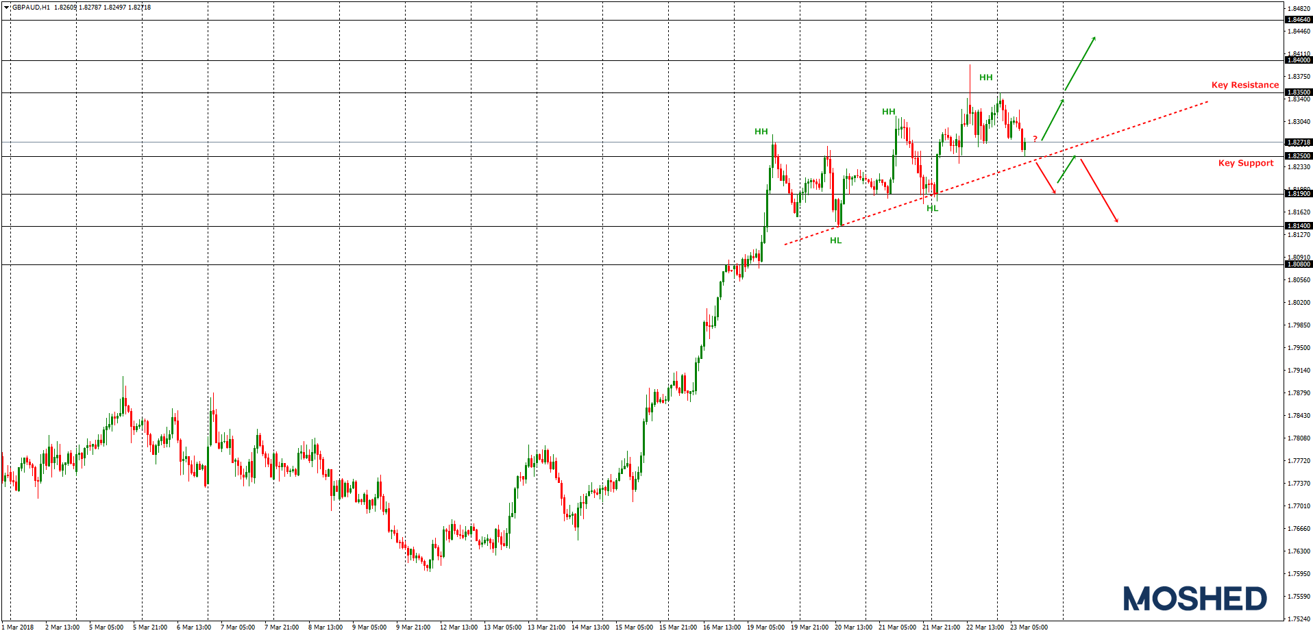 Analisis Teknikal GBP/AUD – Timeframe H1 – 23/3/2018