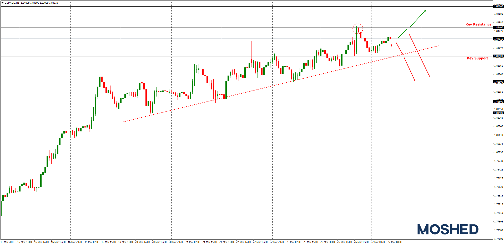 Analisis Teknikal GBP/AUD – Timeframe H1 – 27/3/2018