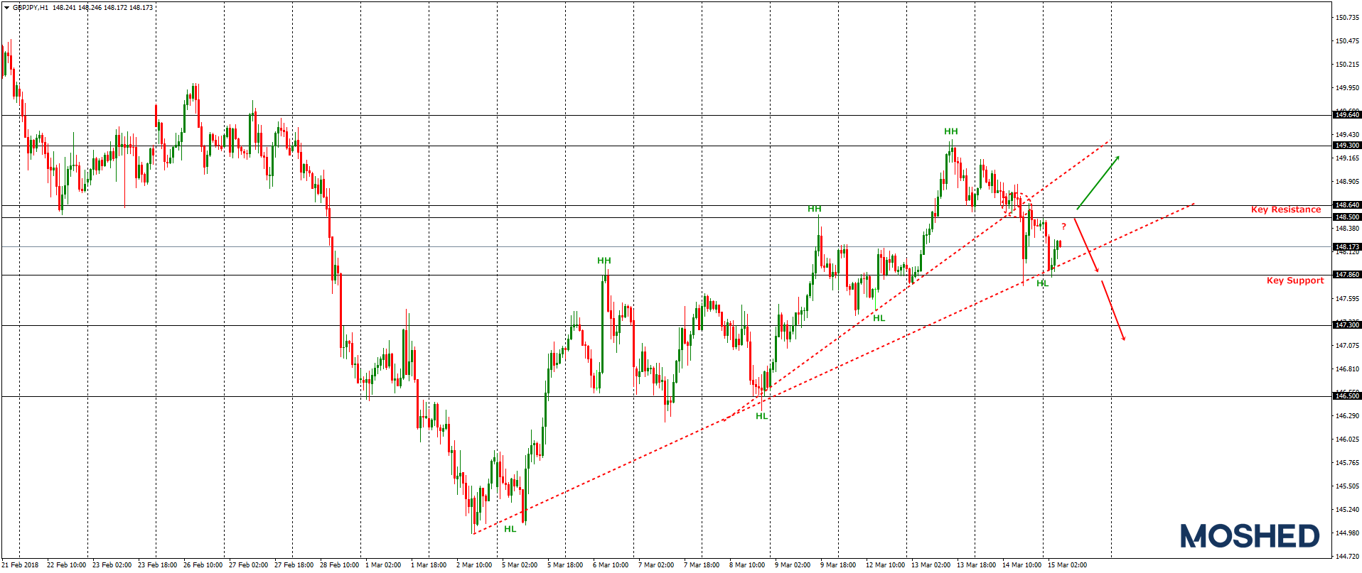 Analisis Teknikal GBP/JPY – Timeframe H1 – 15/3/2018
