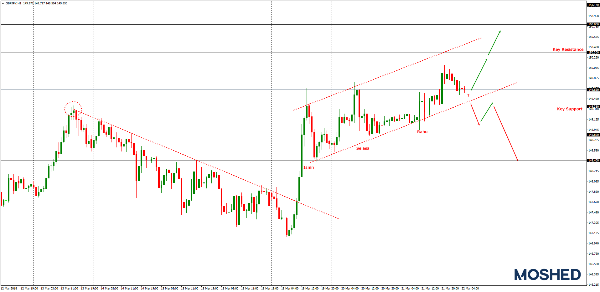 Analisis Teknikal GBP/JPY – Timeframe H1 – 22/3/2018