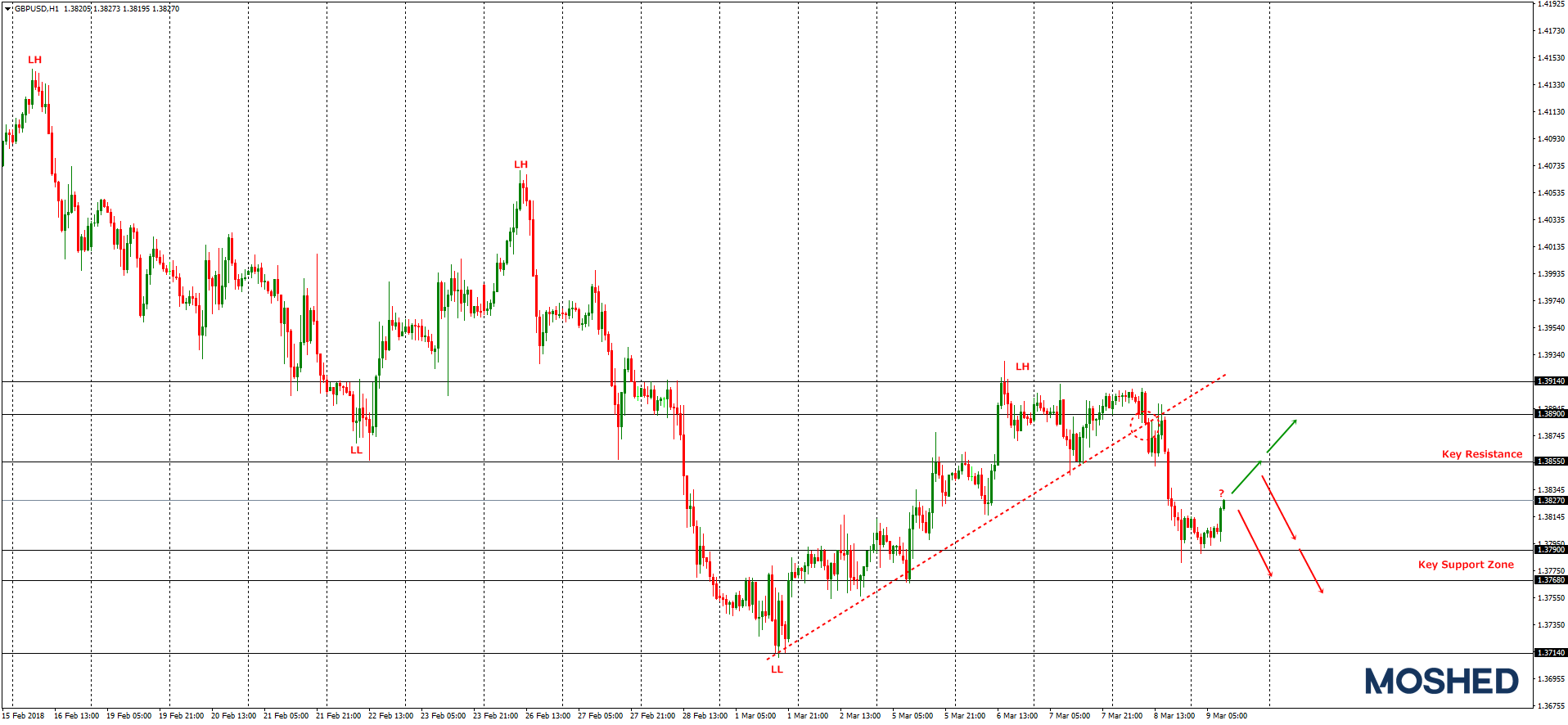 Analisis Teknikal GBP/USD – Timeframe H1 – 9/3/2018