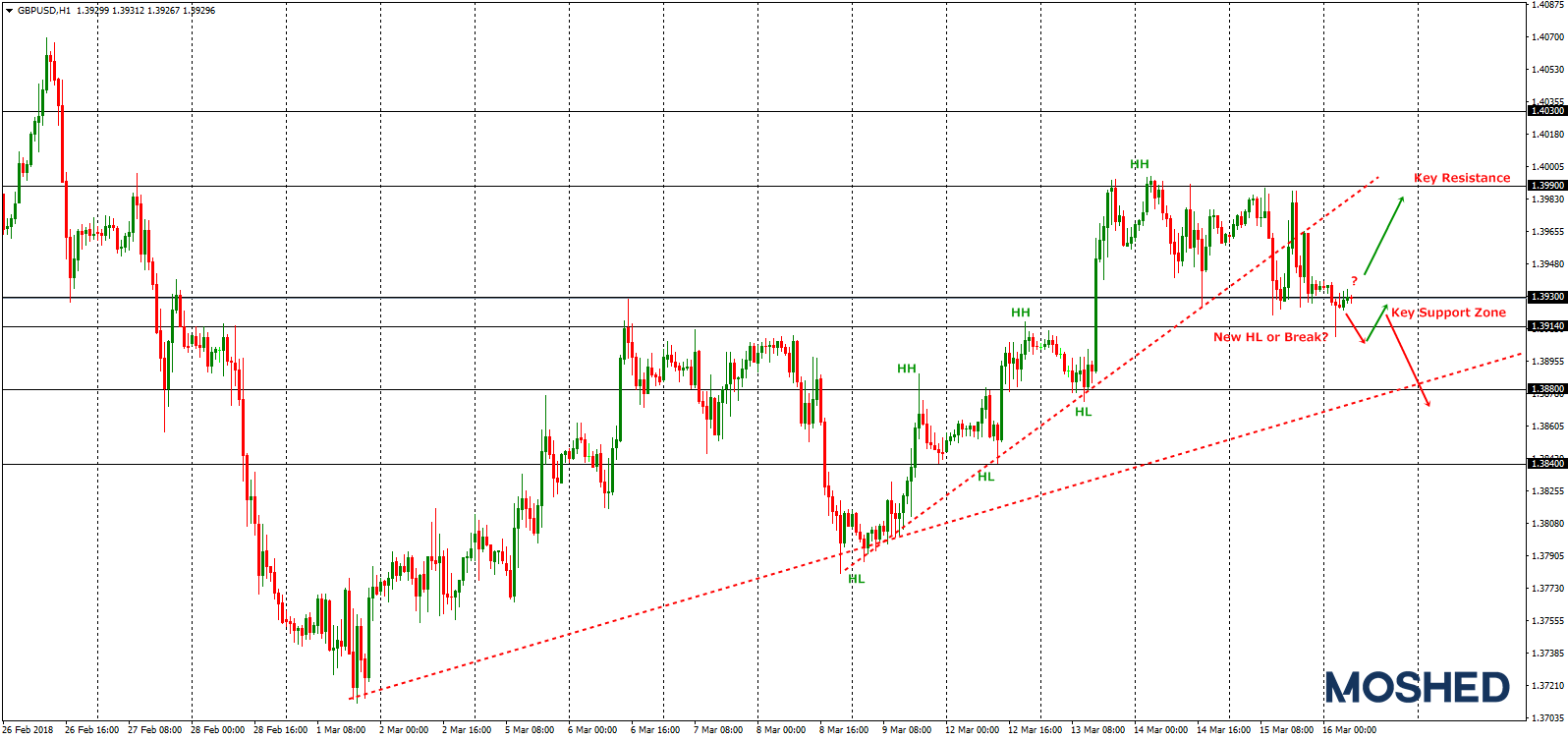 Analisis Teknikal GBP/USD – Timeframe H1 – 16/3/2018