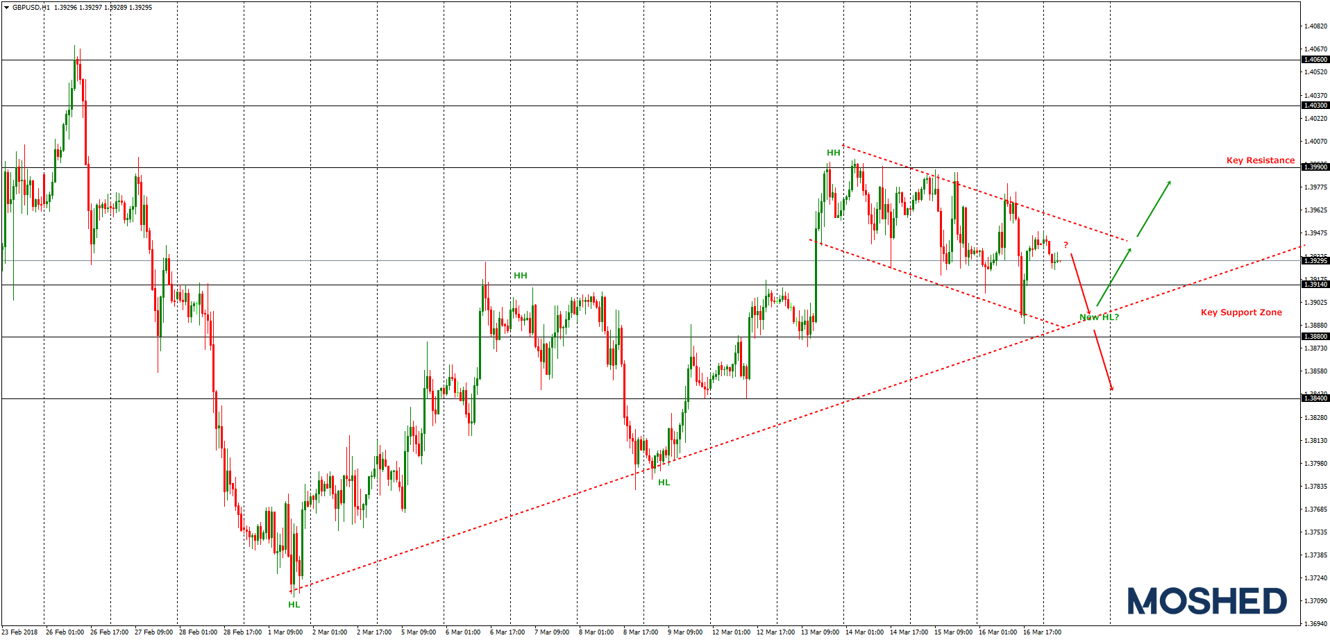 Analisis Teknikal GBP/USD – Timeframe H1 – 19/3/2018