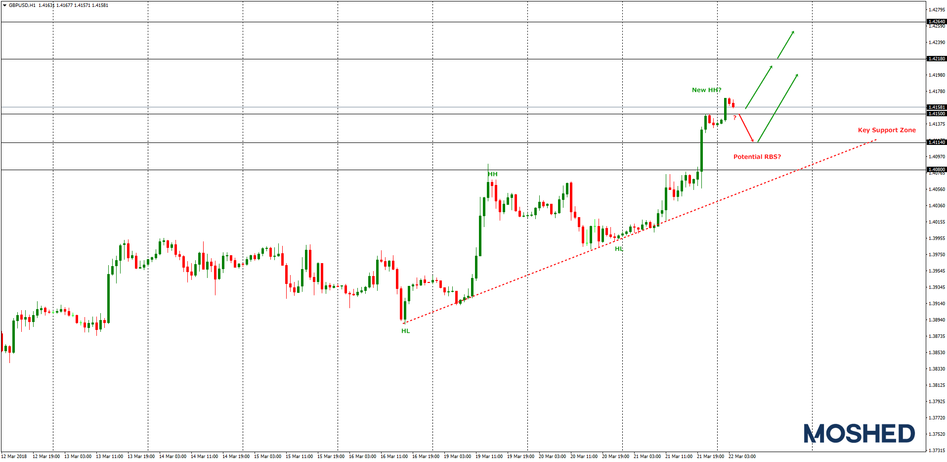 Analisis Teknikal GBP/USD – Timeframe H1 – 22/3/2018