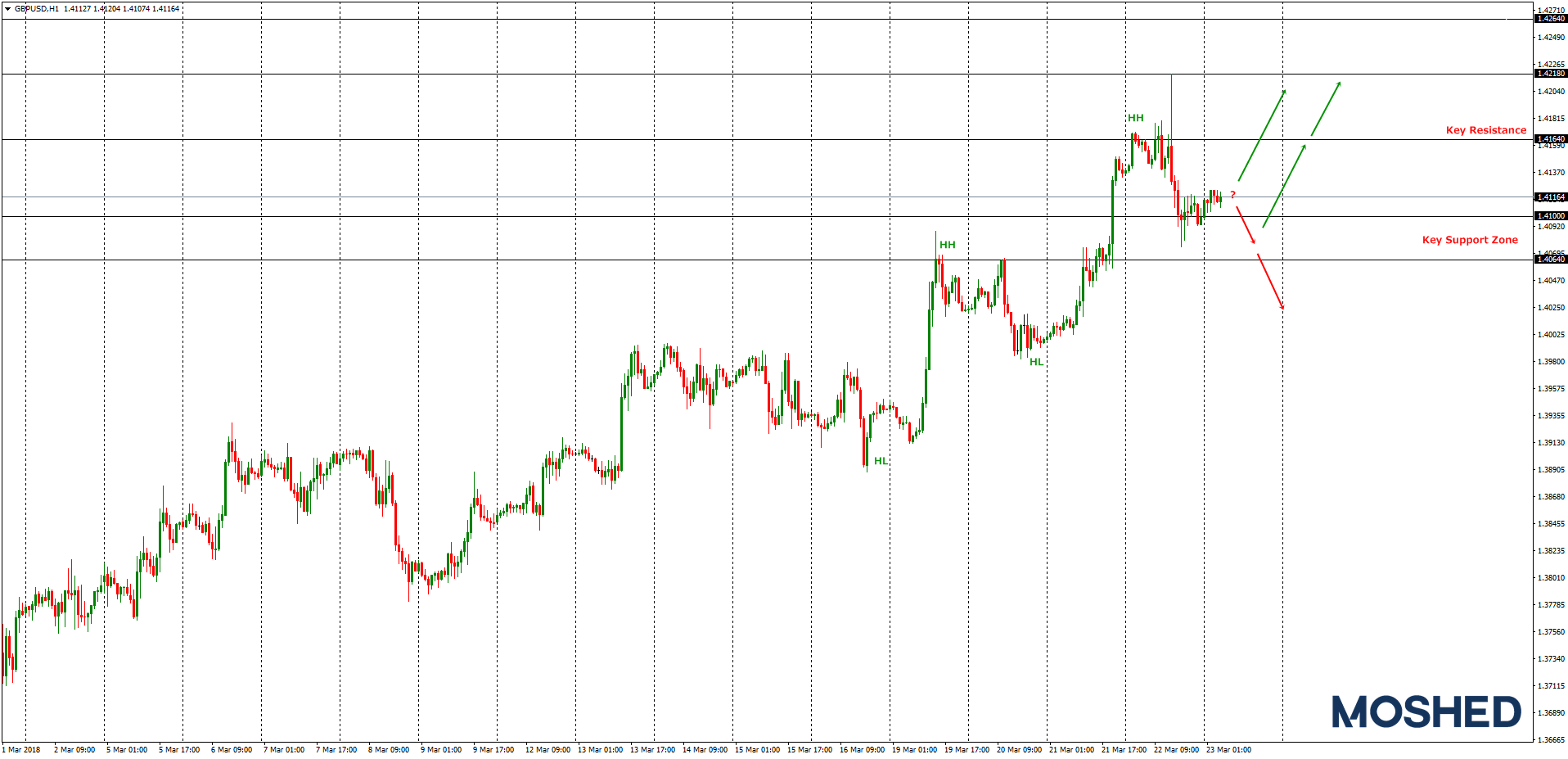 Analisis Teknikal GBP/USD – Timeframe H1 – 23/3/2018