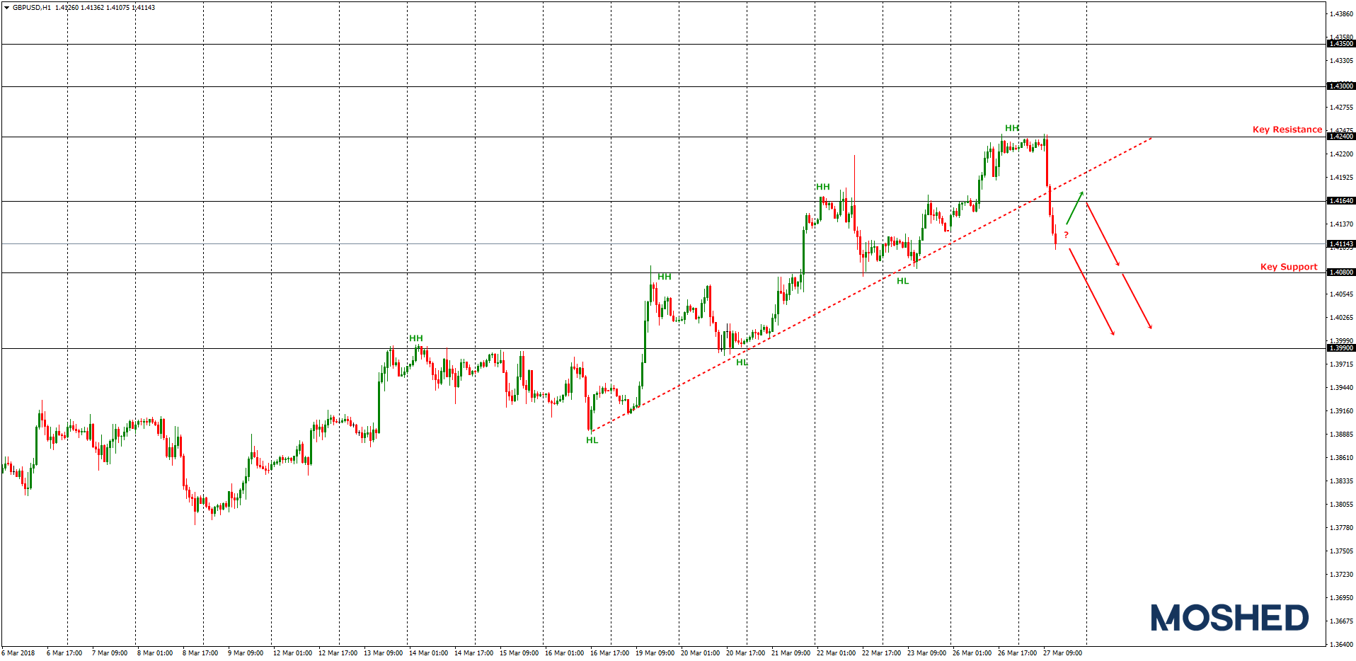 Analisis Teknikal GBP/USD – Timeframe H1 – 27/3/2018