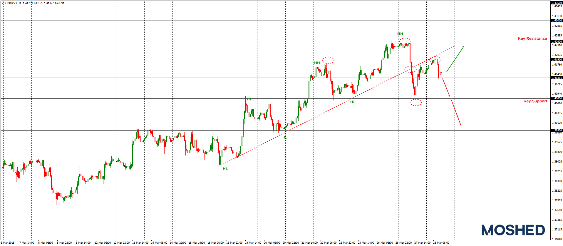 Analisis Teknikal GBP/USD – Timeframe H1 – 28/3/2018