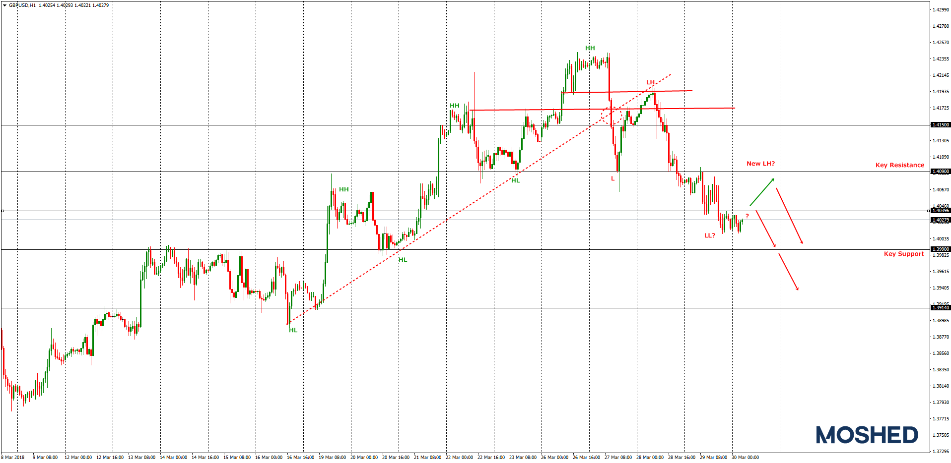 Analisis Teknikal GBP/USD – Timeframe H1 – 30/3/2018