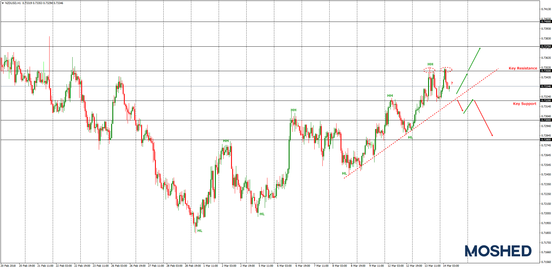Analisis Teknikal NZD/USD – Timeframe H1 – 14/3/2018