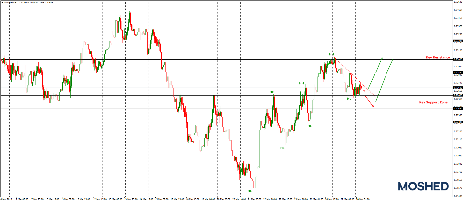 Analisis Teknikal NZD/USD – Timeframe H1 – 28/3/2018