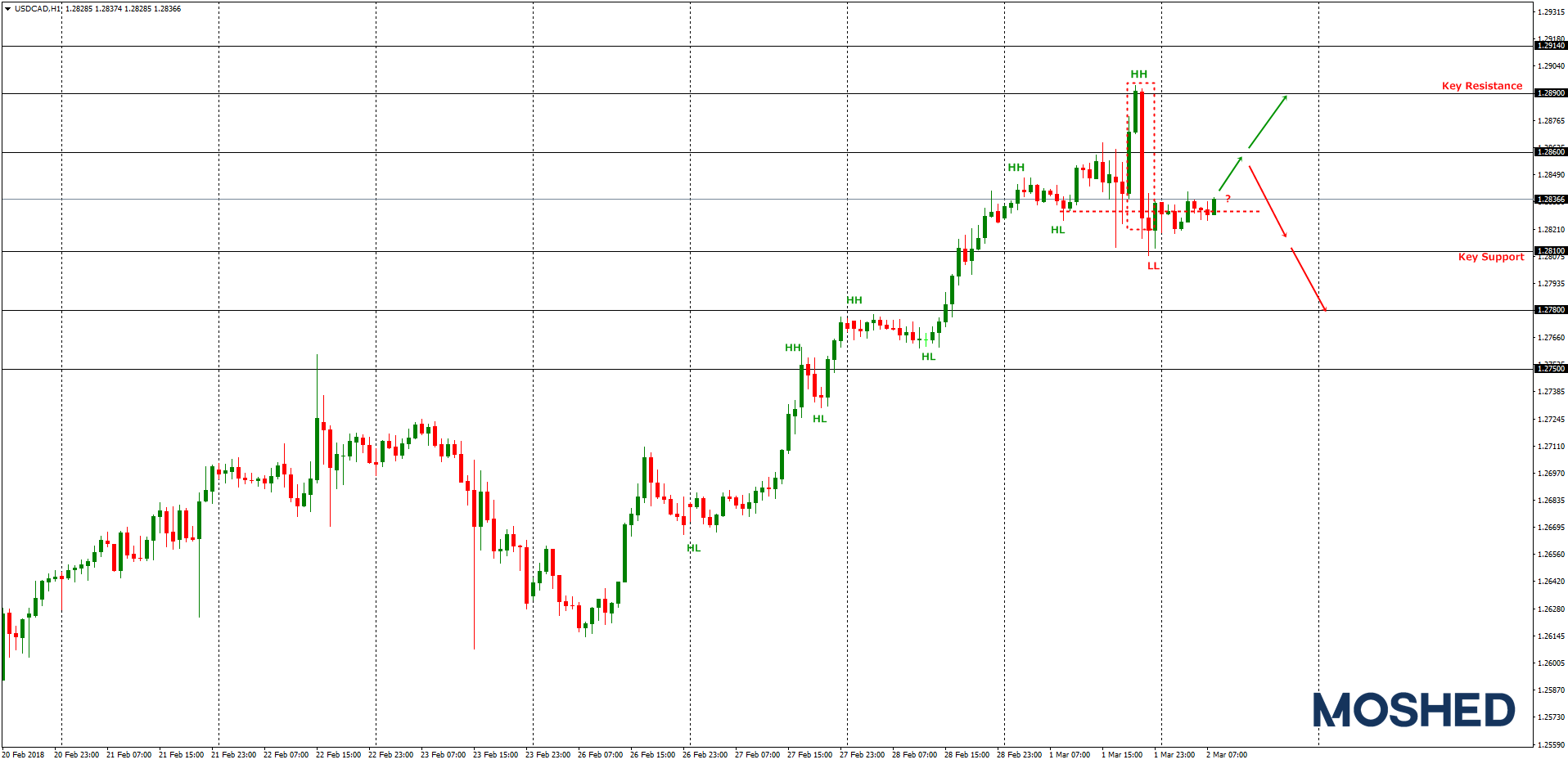 Analisis Teknikal USD/CAD – Timeframe H1 – 2/3/2018