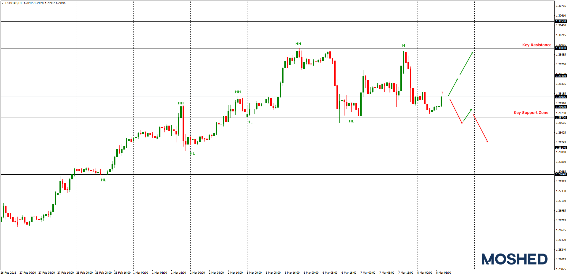 Analisis Teknikal USD/CAD – Timeframe H1 – 8/3/2018