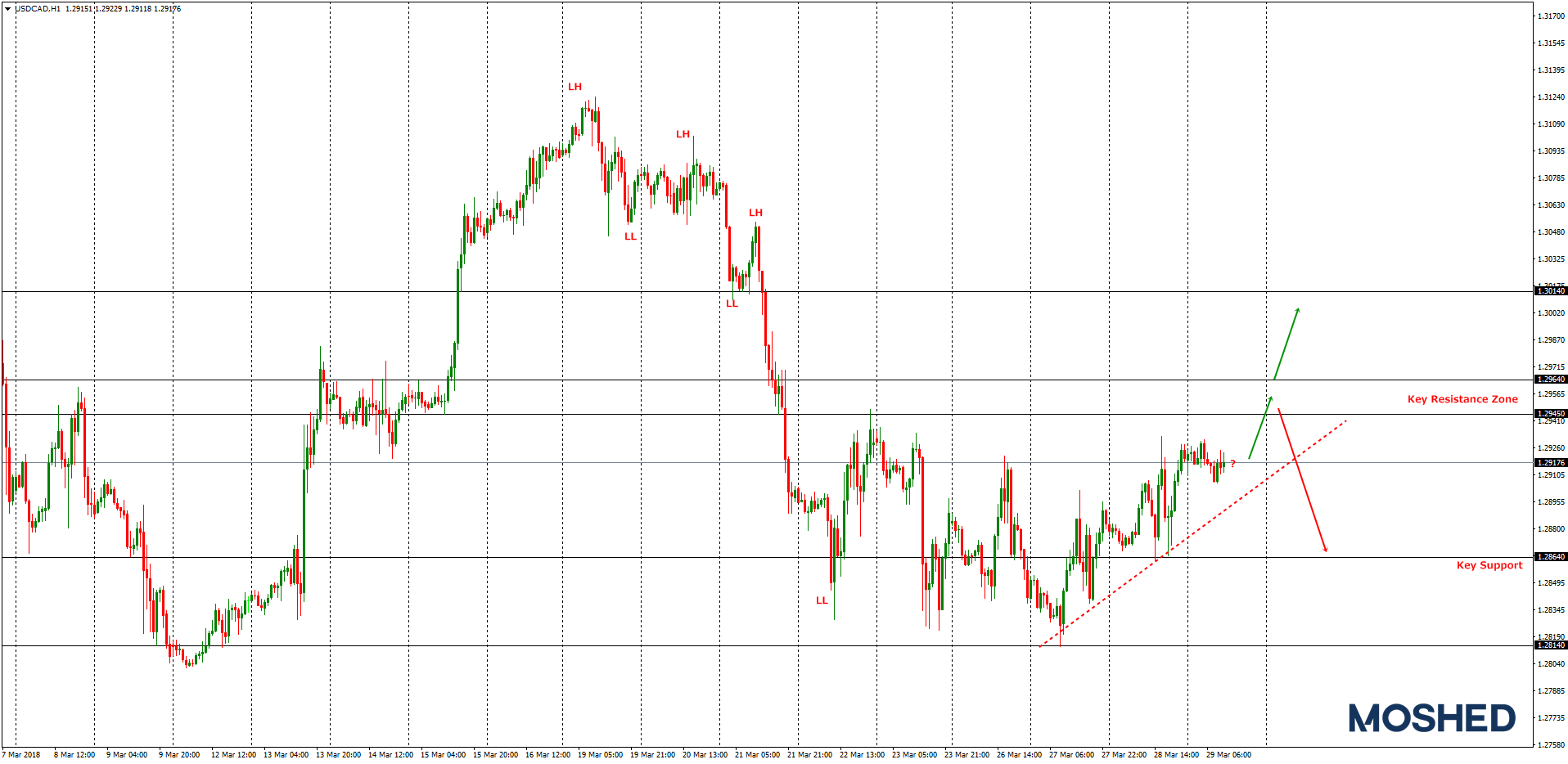 Analisis Teknikal USD/CAD – Timeframe H1 – 29/3/2018