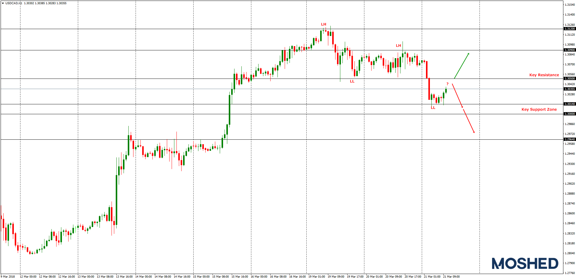 Analisis Teknikal USD/CAD – Timeframe H1 – 21/3/2018